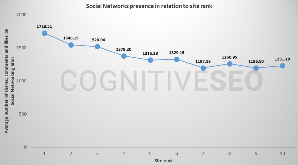 A graph showing that content with more social engagement ranks higher in Google search results. 