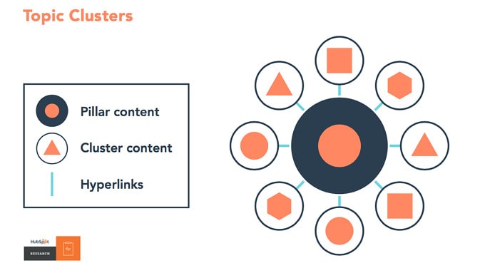 Diagram showing how to use intern linking in topic clusters for blog SEO.