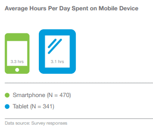 Infographic for the SEO statistic about hours per day spend on mobile device. Smartphone users spend 3.3 hours and tablet users spend 3.1 hours.