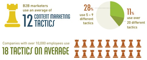 Infographic showing B2B marketers use an average of 12 different marketing tactics.