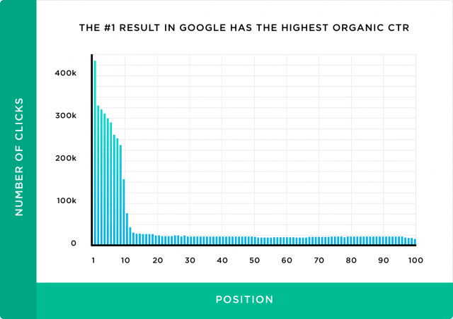 A chart from Backlinko showing that the number one listing on SERPs receives on average 30% of all clicks.