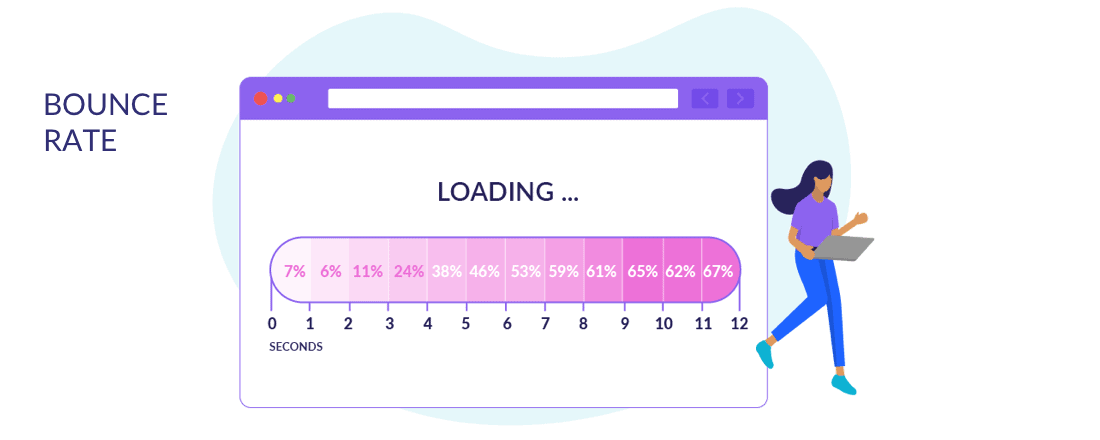 Bounce rate increases for every second your page takes to load.