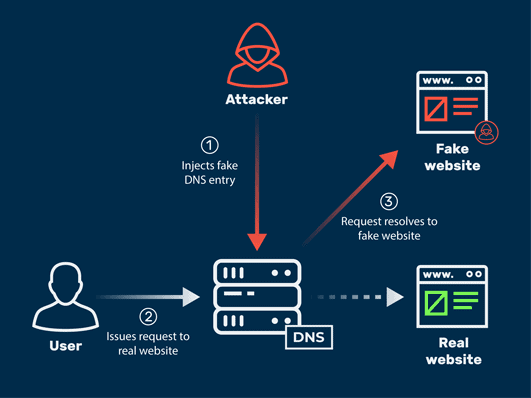 How DNS spoofing works.