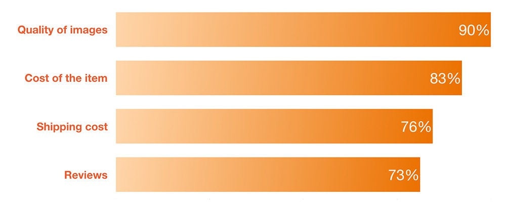 Chart showing that Etsy product photos are the number one factor that influences purchases on Etsy.