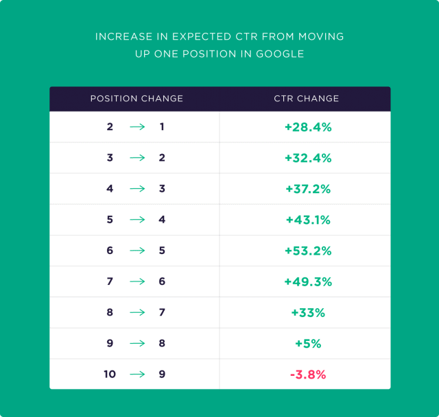 SEO statistics for expected CTR when you move up one position in Google.