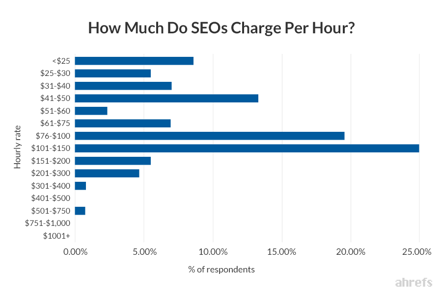 A bar graph showing how much SEOs charge per hour. 