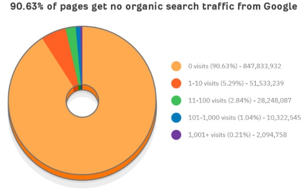 Pie chart showing that 90.63% of pages get no organic traffic.