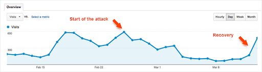 A graph showing how a link farm can damage your web traffic.