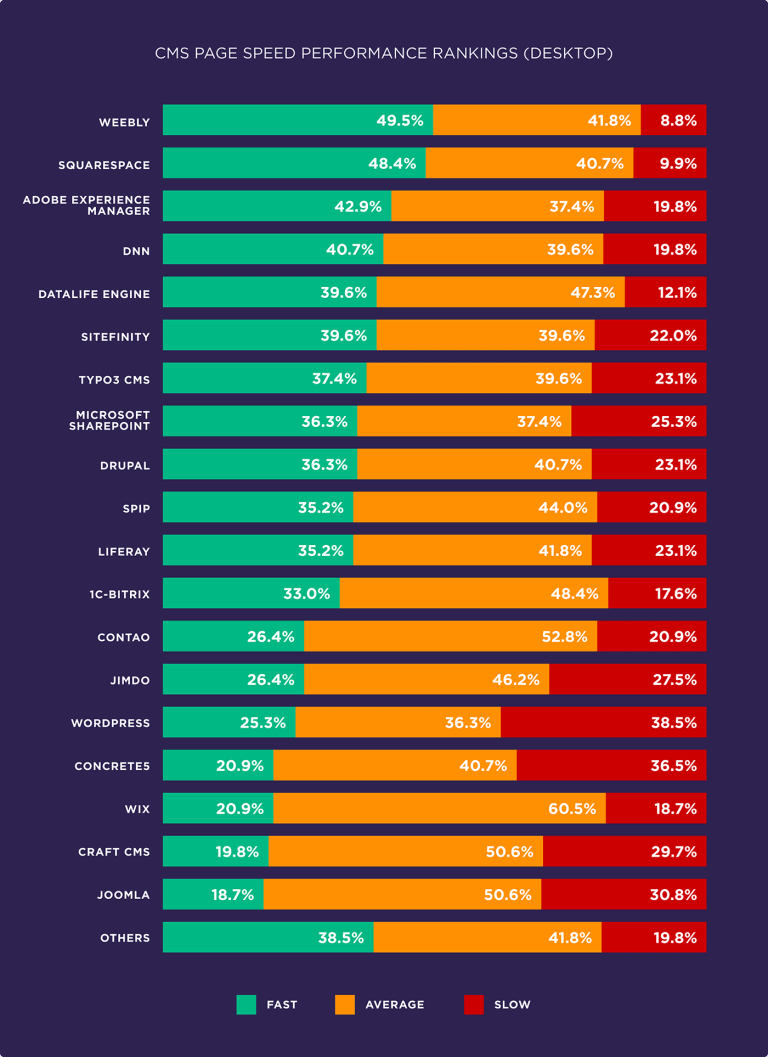 SEO statistics on pagespeed by CMS. Weebly leads and Joomla is in last. WordPress in 14th.