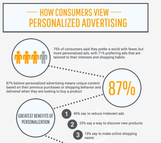 Infographic showing that searchers want less ads but more personalized ones.