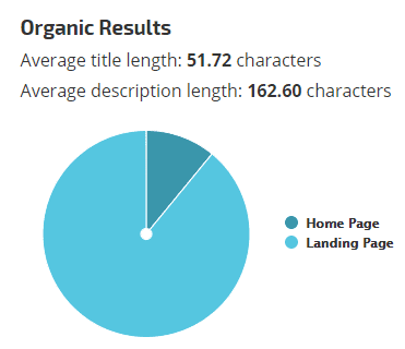 A pie graph showing the average meta description length is around 162 characters. 
