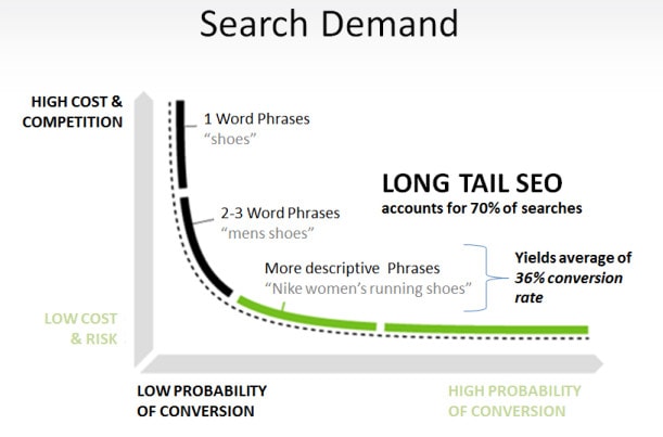 A line graph showing the difference between long-tail SEO and short-tail SEO