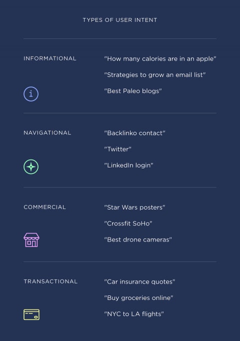 The four types of search intent: Informational, commercial, navigational, and transactional. 