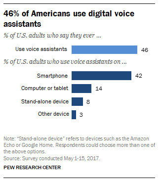 SEO statistic that 46% of Americans use voice assistants.