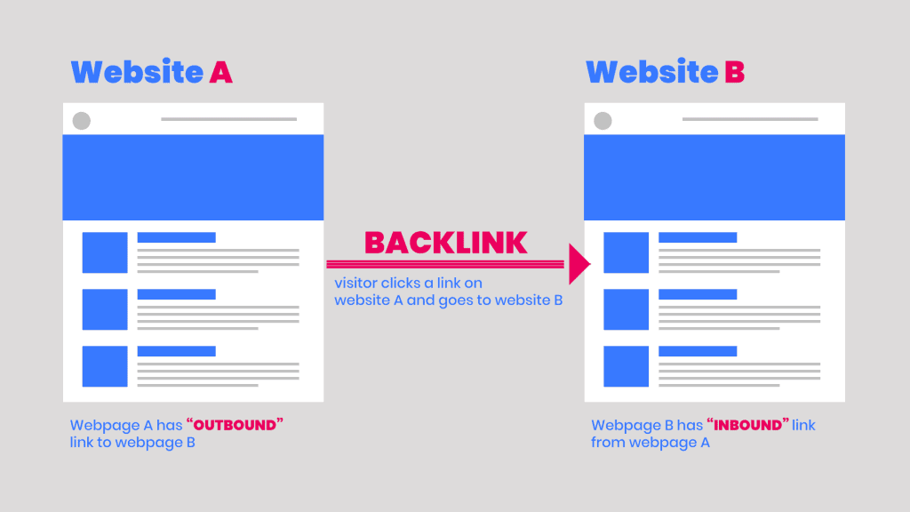 An infographic showing how a backlink works. 