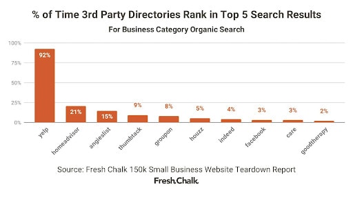 Bar graph showing Yelp as the top third-party directory in Google search results.