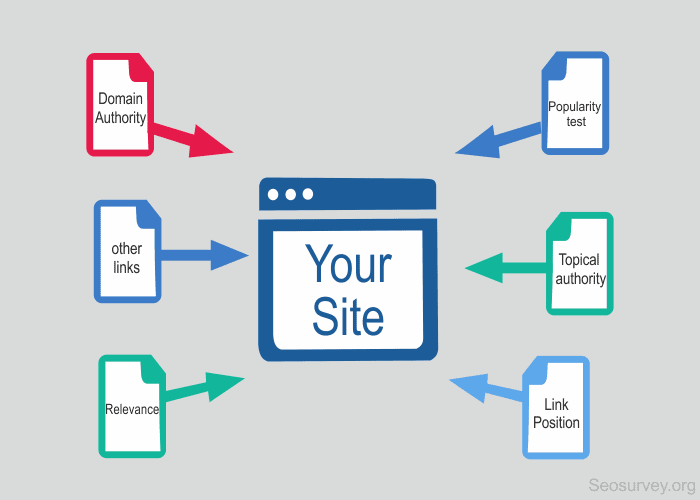 What is a backlink? An infographic that shows links from other site back to the original site.