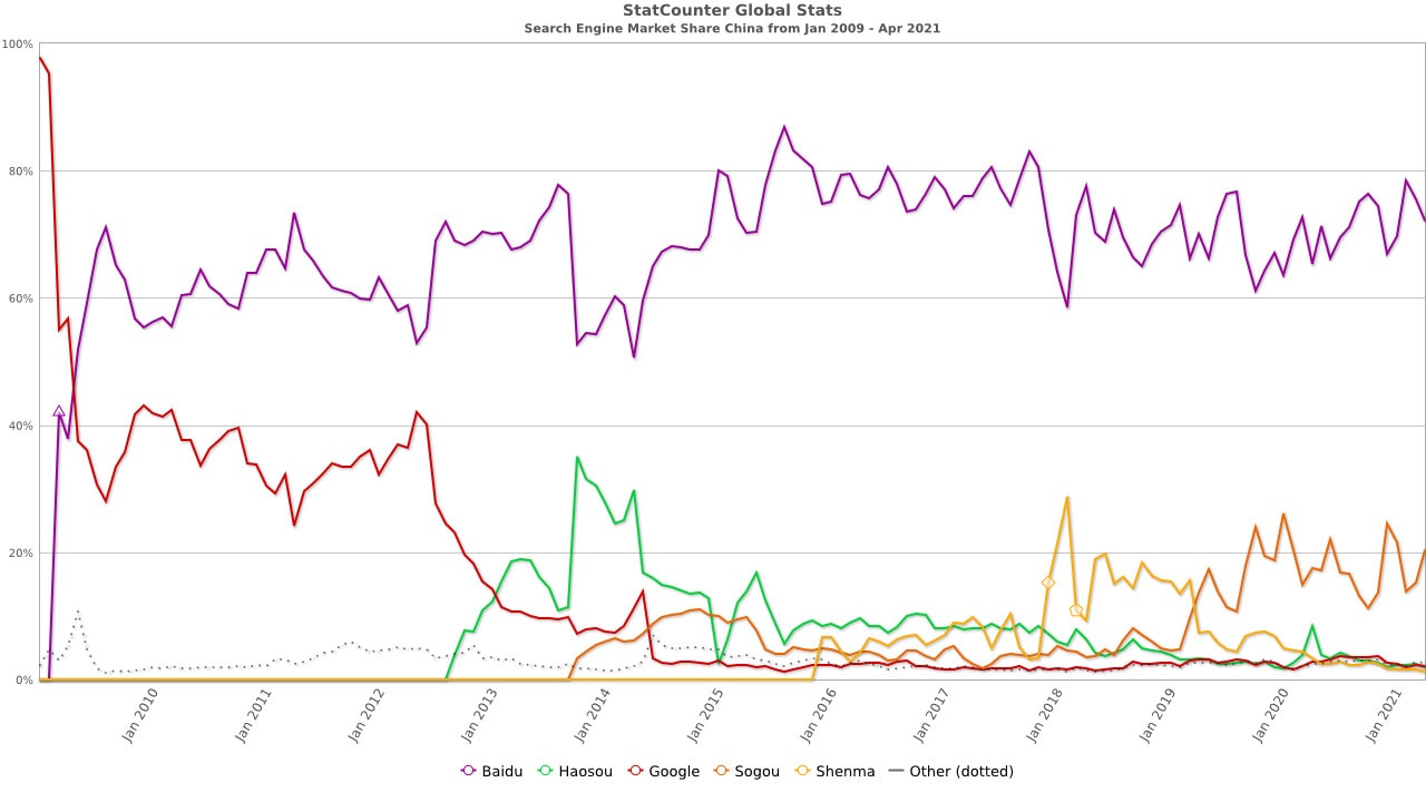 A line graph showing search engine market share in China.