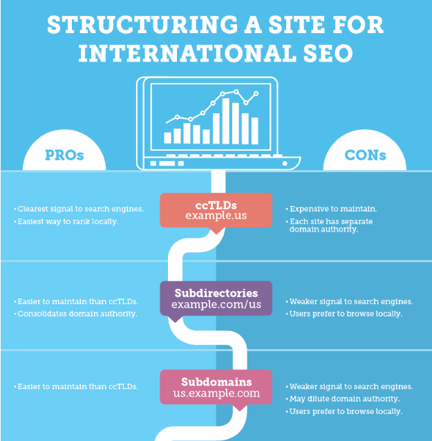 An example of effective site structure for global SEO.