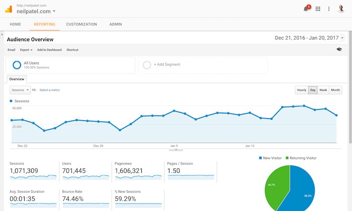 An an example of a Google Analytics screenshot for DIY SEO.