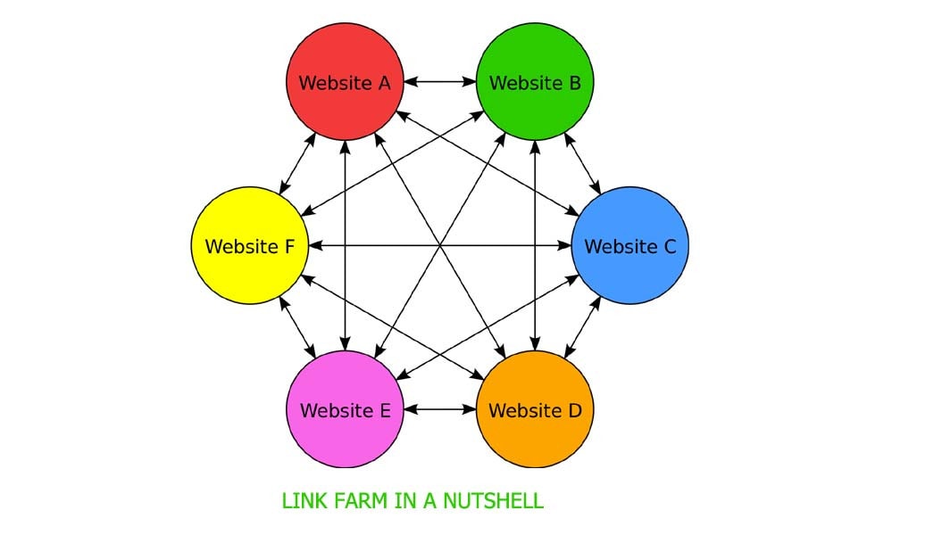 An example of the black hat SEO tactic, private blog networks.