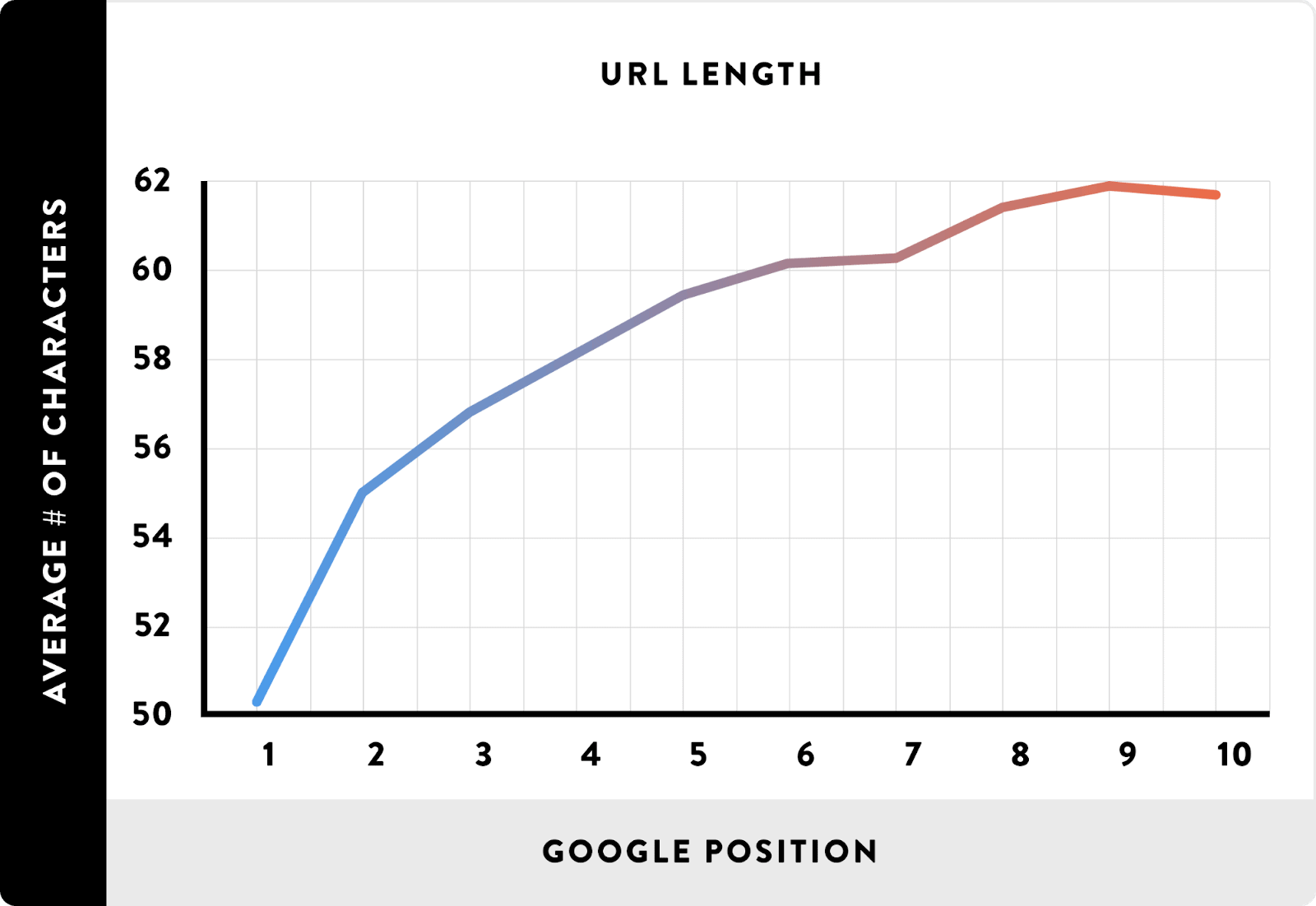 A graph showing that longer URLs are bad for Google SEO.