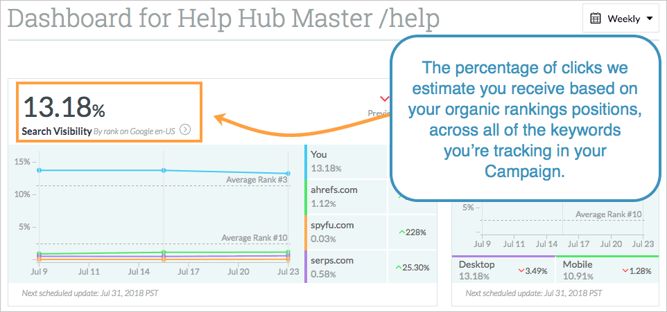 A dashboard showing hot to calculate SEO visibility for DIY SEO.