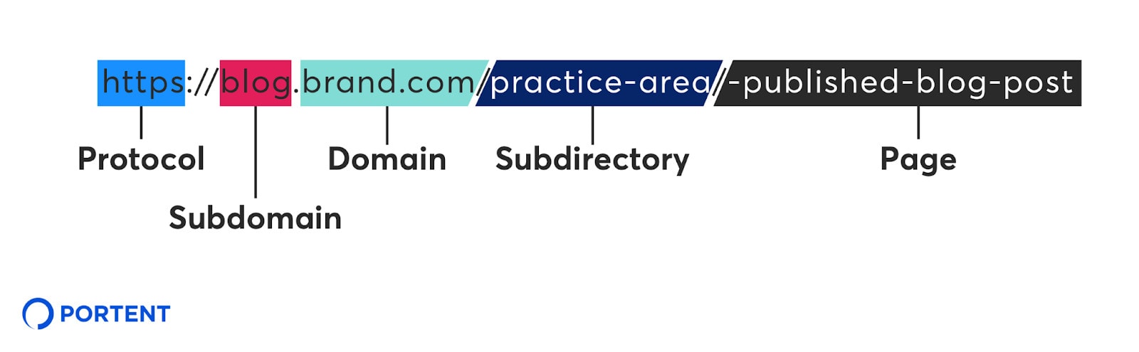 An example of effective URL structure for global SEO. 