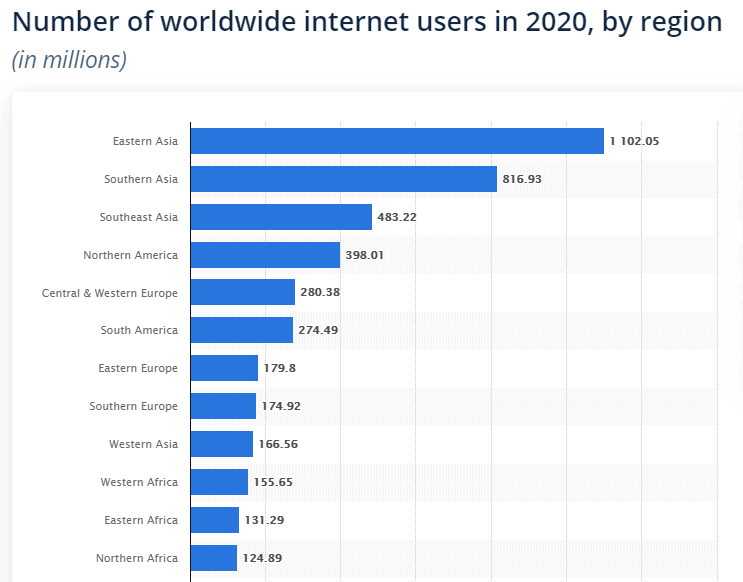 A bar graph of worldwide internet users by region.