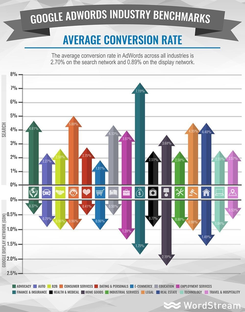 A graph showing average conversion rates by industry.