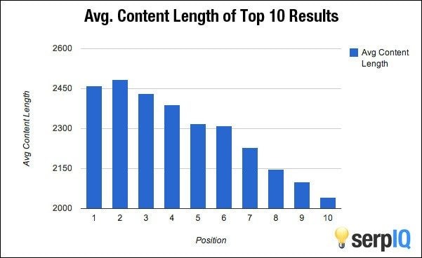 The graph shows the word count of an average top ranking post and why content length is important for B2B SEO.