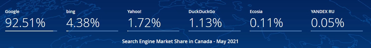 A graphic showing that Canada uses bing more than the US.