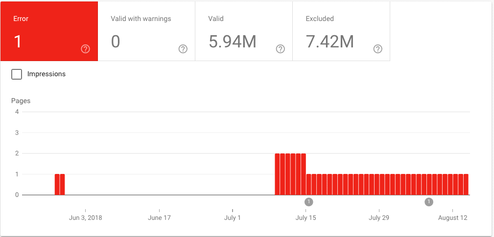 A dashboard showing crawl errors within Google Search Console.