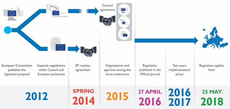 A timeline of the general data protection regulation.