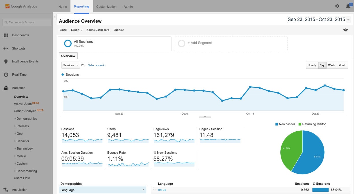 A screenshot of the Google Analytics dashboard showing organic traffic.