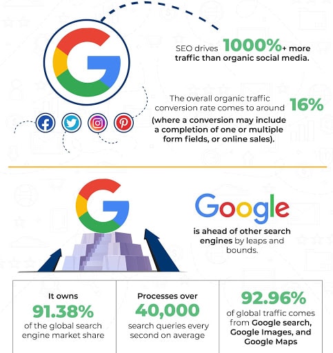 Infographic showing why it's important to rank higher on Google.