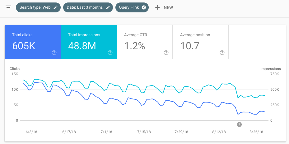 A screenshot of a Google Search Console dashboard used for the SEO tracking of impressions.