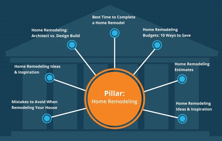 Image result for Pillar Pages: The Heart of Topic Clusters infographics