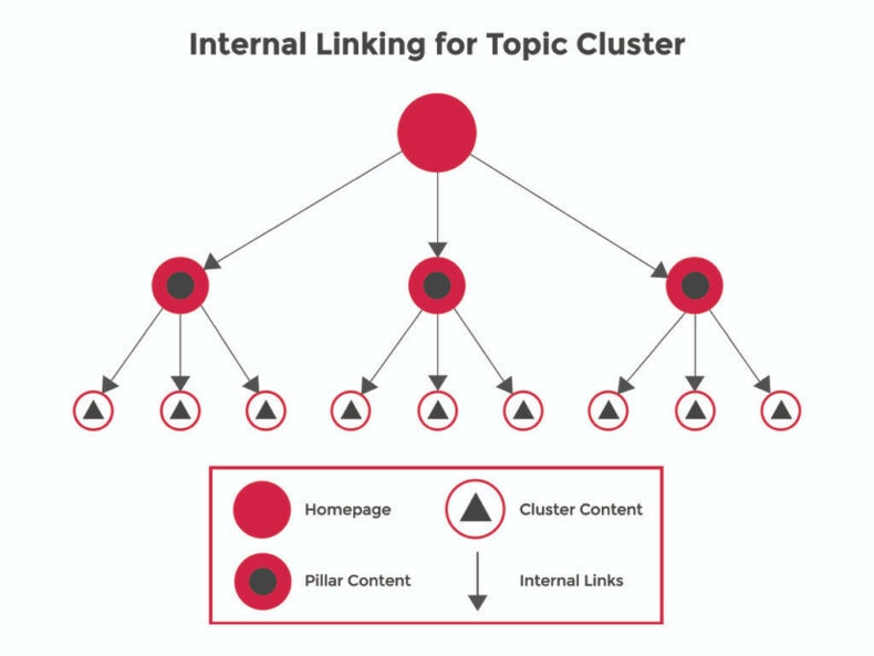 Image result for Pillar Pages: The Heart of Topic Clusters infographics