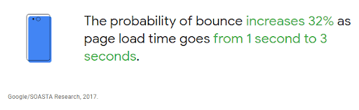 The probability of bounce rate increases 32% as page load time goes from 1 second to 3 seconds.