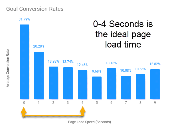 Graph showing that a higher page speed produces higher conversion rates.