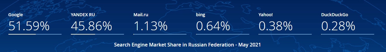 Graphic showing that Yandex is a popular Russian search engine.