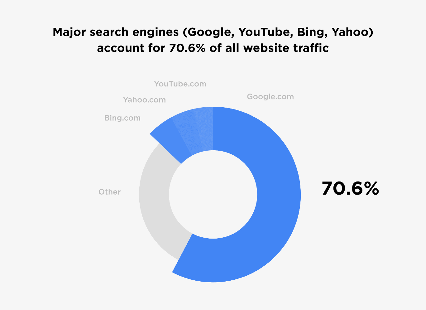 A graph showing that 70% of internet traffic comes from search engines.