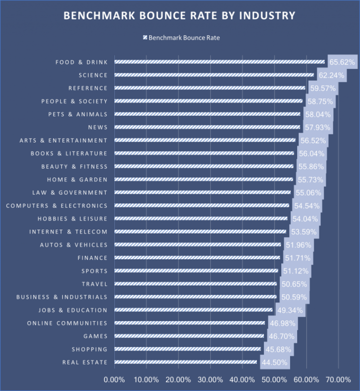 This chart shows the benchmark bounce rates by industry.