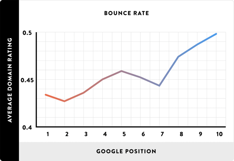 This screenshot shows the impact of bounce rate on your search engine position.