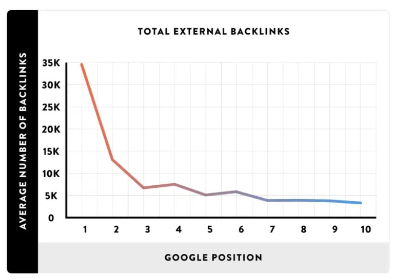 The graph shows how more backlinks help your content rank higher in the search engine result pages.