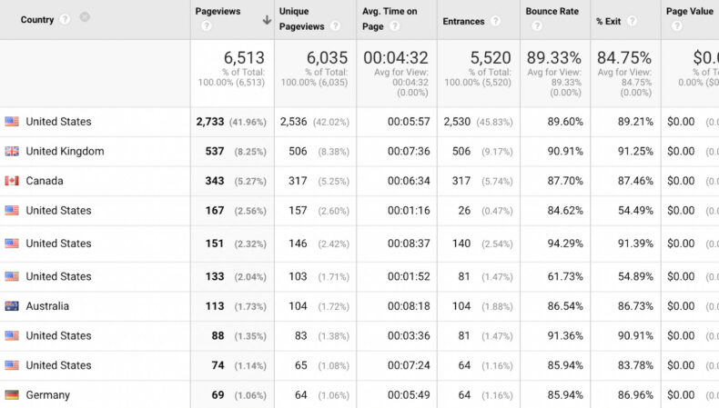 This screenshot shows the google analytics country metrics.