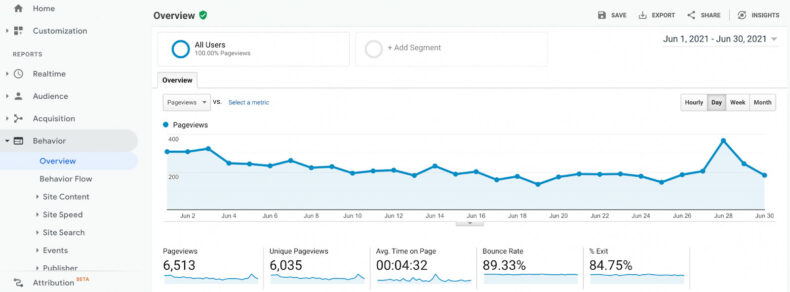 This screenshot shows the google analytics dashboard.