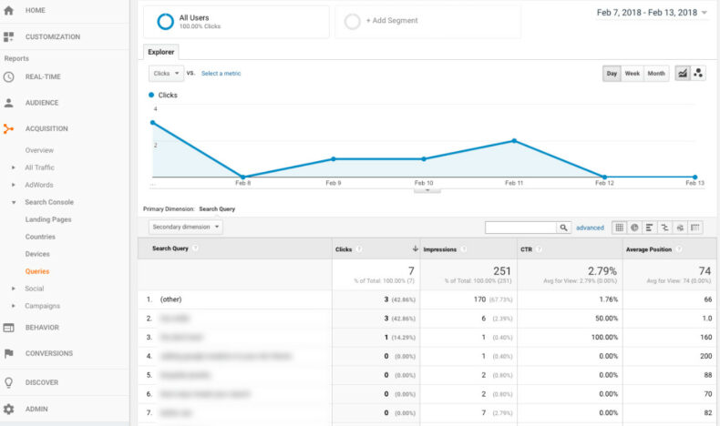 The image shows a dashboard showing different Google Analytics metrics.