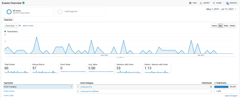 The screenshot shows the Google Analytics dashboard for checking outbound links.